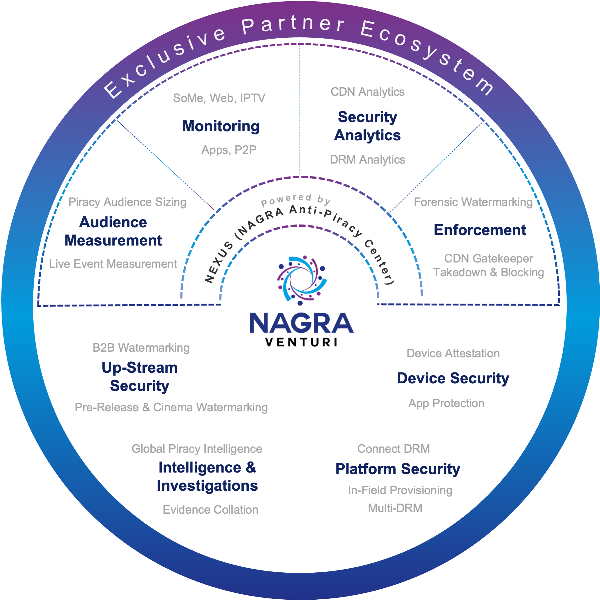 Nagravision Unifies Anti-Piracy Under Nagra Venturi Intelligence-Led Security Model